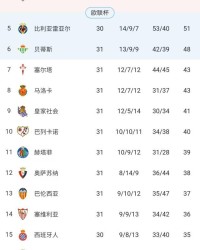 皇冠体育crown官网-马竞逆转副班长，7轮追7分逆转巴萨并非不可能